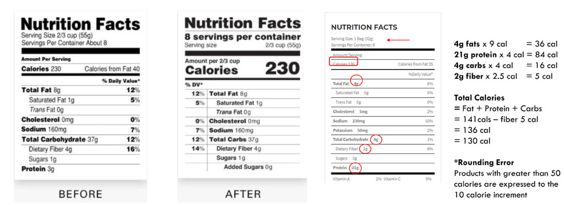 How is carbohydrates & dietary fiber labelled on foods?